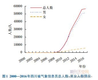 20002016Ĵʡr(nng)ϢT(du)l(f)չ?fn)r